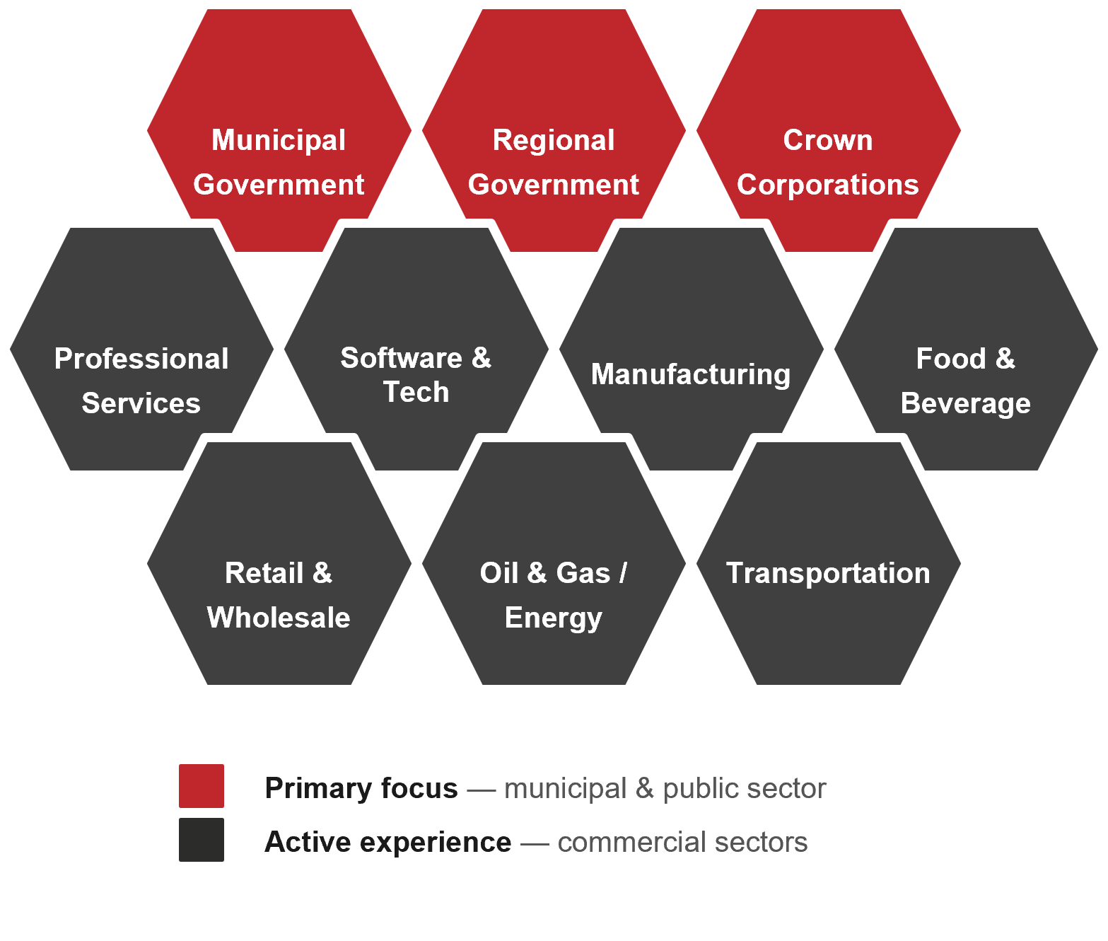 Nordland Sectors